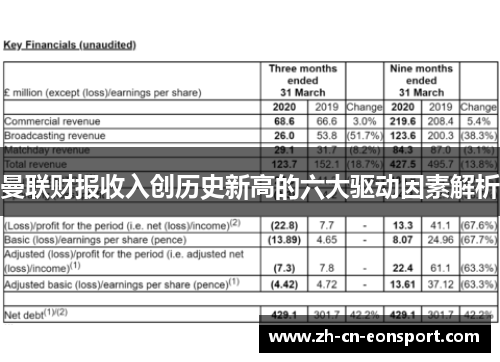 曼联财报收入创历史新高的六大驱动因素解析